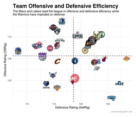 nba sced|nba team efficiency.